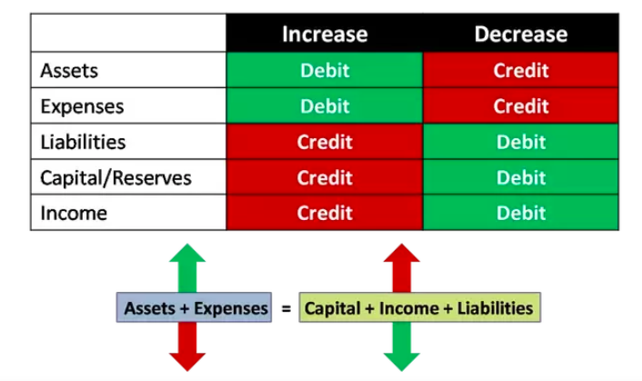 How do I know when to use a Debit or a Credit? – CARET Legal